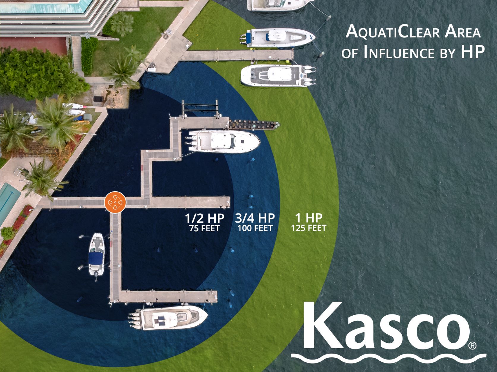 Horizontal AquatiClear AreaOfInfluence Infograph - Pond Perfections Kasco AquatiClear Area of Influence infographic showing reach by horsepower (1/2 HP, 3/4 HP, 1 HP) in a marina setting.